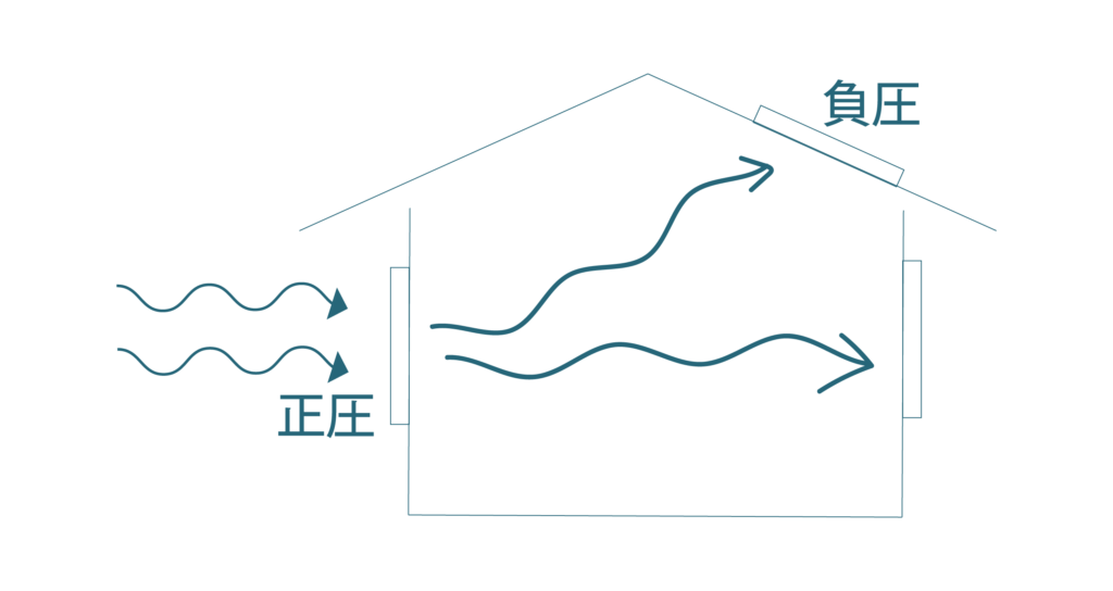 換気 風力 温度差 の問題は基本式を覚えるだけでいい 建築学科の環境入門 換気 風力 温度差 の問題は基本式を覚えるだけでいい 建築学科の環境入門
