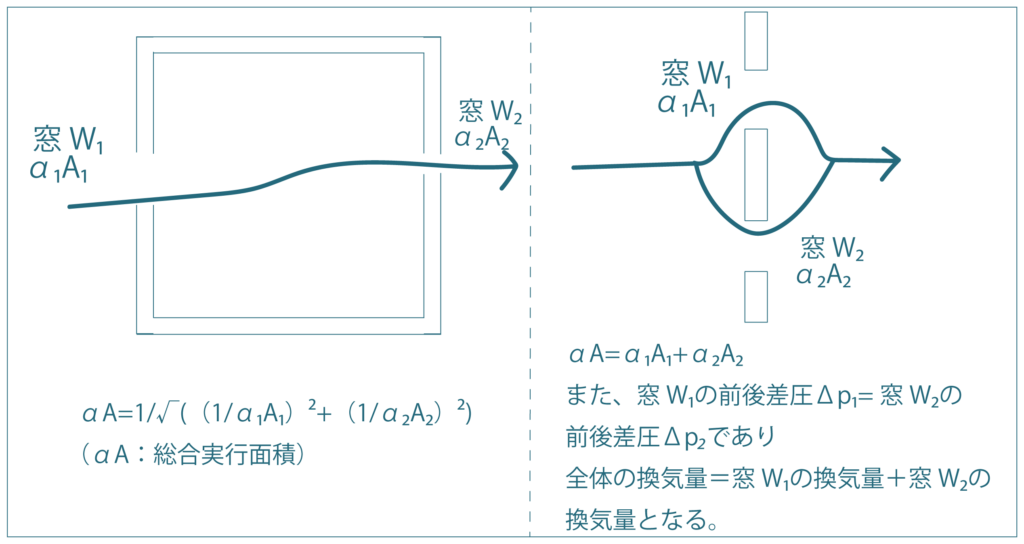 風力換気の基礎を演習で覚える 総合実行面積aaとは ２室の総合実行面積 圧力差dp 風圧 風量 建築学科の環境入門